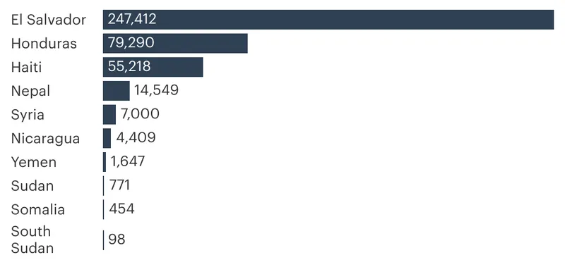 A bar chart. El Salvador: 247,412. Honduras: 79,290. Haiti: 55,218. Nepal: 14,549. Syria: 7,000. Nicaragua: 4,409. Yemen: 1,647. Sudan: 771. Somalia: 454. South Sudan: 98.