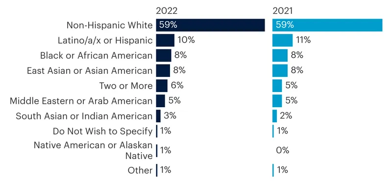 Bar chart of all company staff by race and ethnicity in 2022, showing that 59% of employees identified solely as non-Hispanic white in both 2022 and 2021.