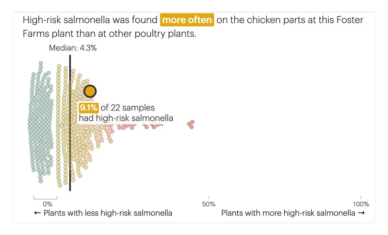 A chart showing that 9.1% of 22 samples had high-risk salmonella, meaning it was found at this plant more often than at other plants.