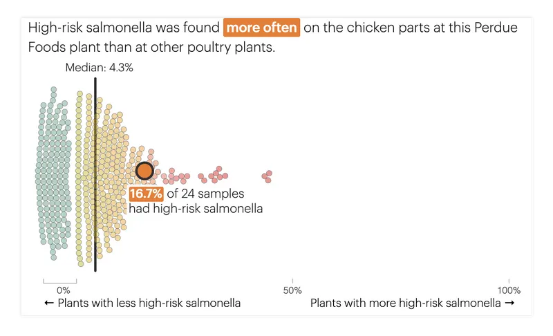 A chart showing that 16.7% of 24 samples had high-risk salmonella, meaning it was found at this plant more often than at other plants.