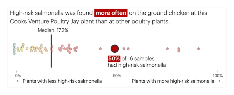 A chart showing that 50% of 16 samples had high-risk salmonella, meaning it was found at this plant more often than at other plants.
