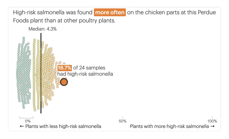 A chart showing that 16.7% of 24 samples had high-risk salmonella, meaning it was found at this plant more often than at other plants.