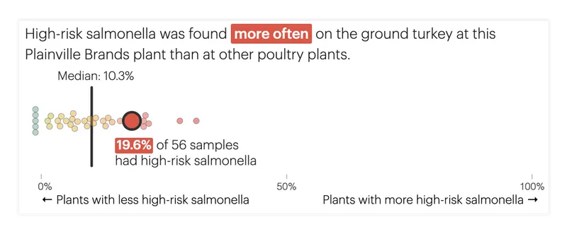 A chart showing that 19.6% of 56 samples had high-risk salmonella, meaning it was found at this plant more often than at other plants.