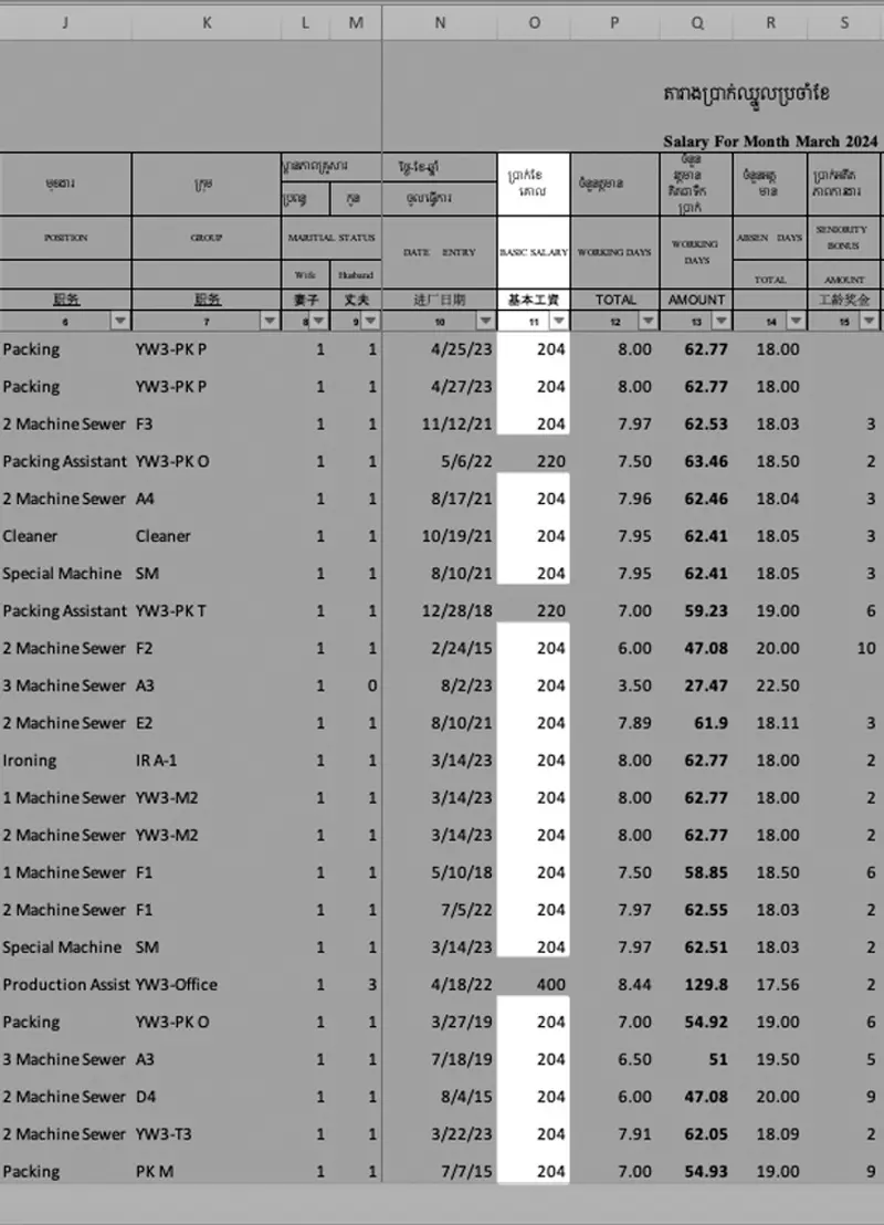 A spreadsheet of a payroll ledger shows monthly wages for 23 workers, 20 of whom earned $204.