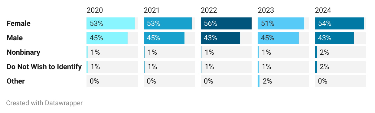 Bar chart of company staff by gender, showing that 54% of employees identified as female in 2024, 51% in 2023, 56% in 2022, 53% in 2021 and 53% in 2020.