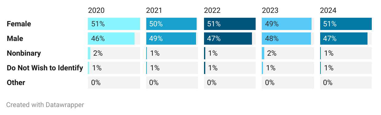 Bar chart of editorial staff by gender, showing that 51% of employees identified as female in 2024, 49% did in 2023, 51% did in 2022, 50% in 2021 and 51% in 2020.