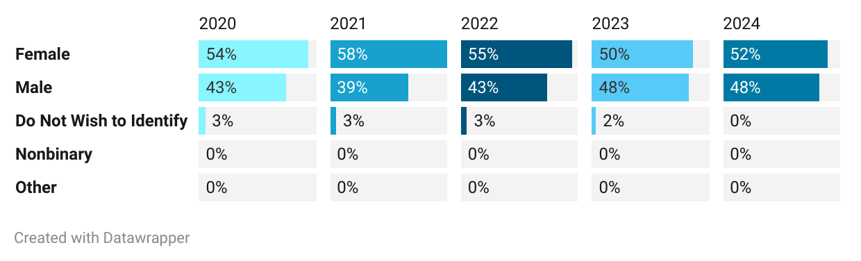 Bar chart of managers by gender, showing that 52% of employees identified as female in 2024, 50% did in 2023, 55% did in 2022, 58% in 2021 and 54% in 2020.