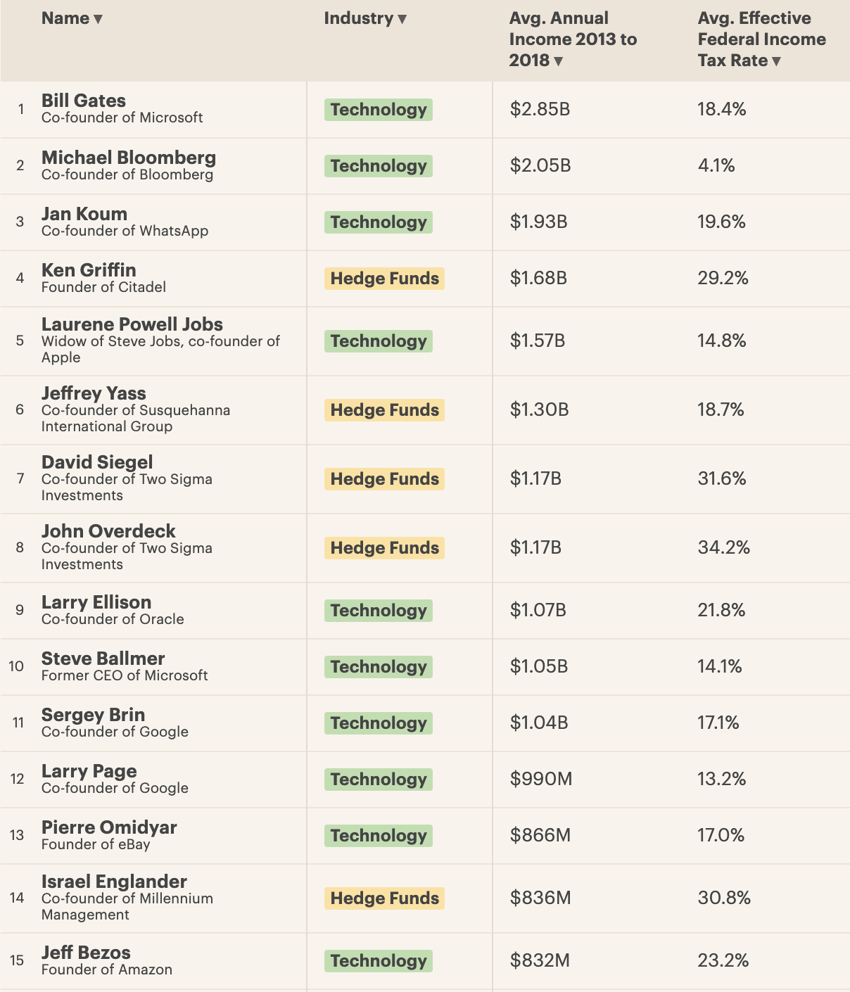 Top 15 Income Earners In America — Power Percentage