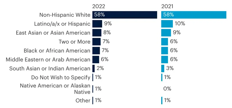 Bar chart of editorial staff by race and ethnicity, showing that 58% of employees identified solely as non-Hispanic white in both 2022 and 2021.