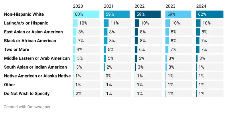 Bar chart of all company staff by race and ethnicity, showing that 62% of employees identified solely as non-Hispanic white in 2024. That percentage was 59% in 2023, 2022 and 2021.