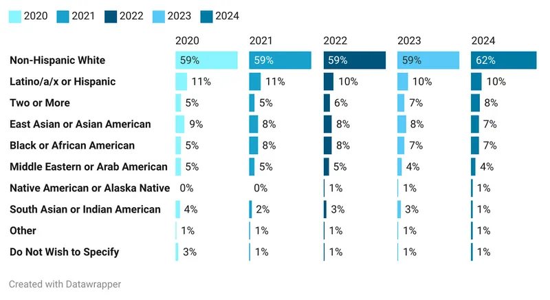 Bar chart of editorial staff by race and ethnicity, showing that 62% of employees identified solely as non-Hispanic white in 2024. That percentage was 59% in each of the previous four years.