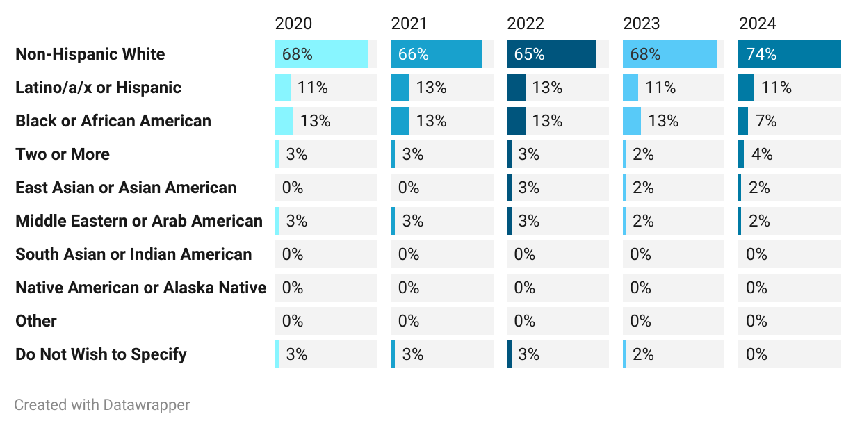 Bar chart of managers by race and ethnicity, showing that 74% of employees identified solely as non-Hispanic white in 2024, up from 68% in 2023, 65% in 2022, 66% in 2021 and 68% in 2020.