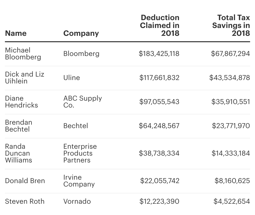 Secret IRS Files Reveal How Much The Ultrawealthy Gained By Shaping ...